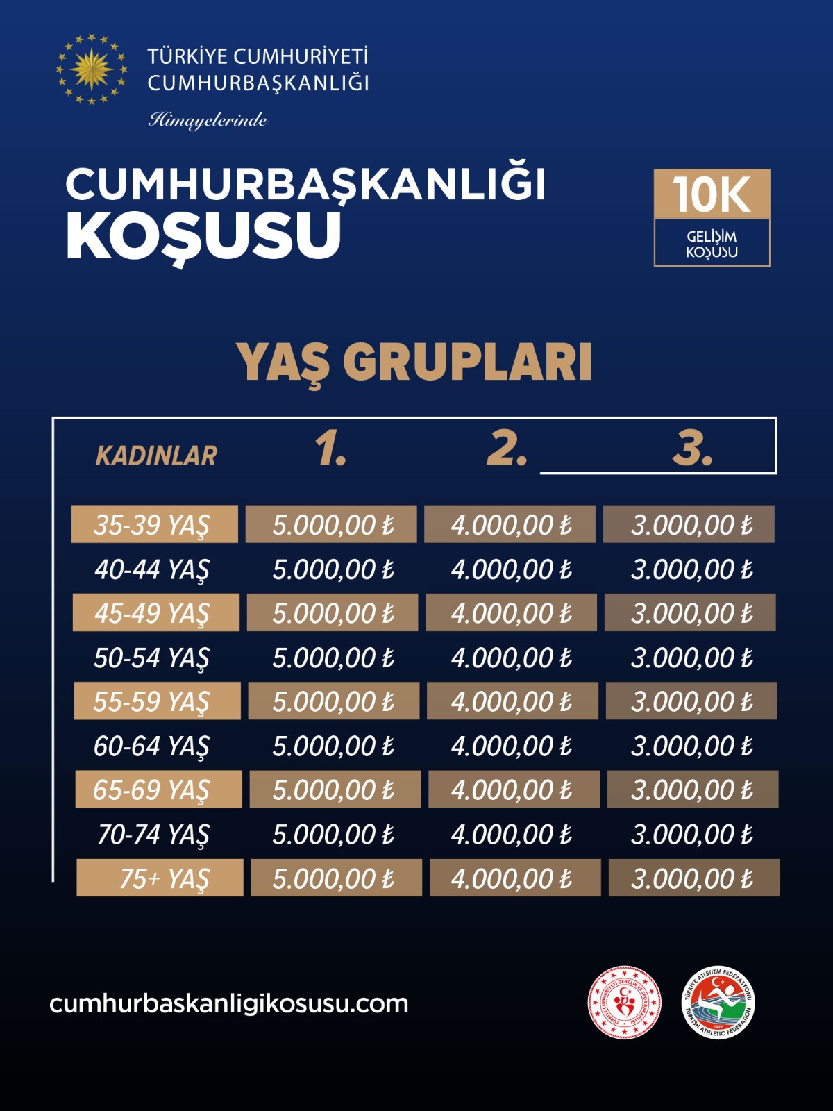 10K Yaş Grupları